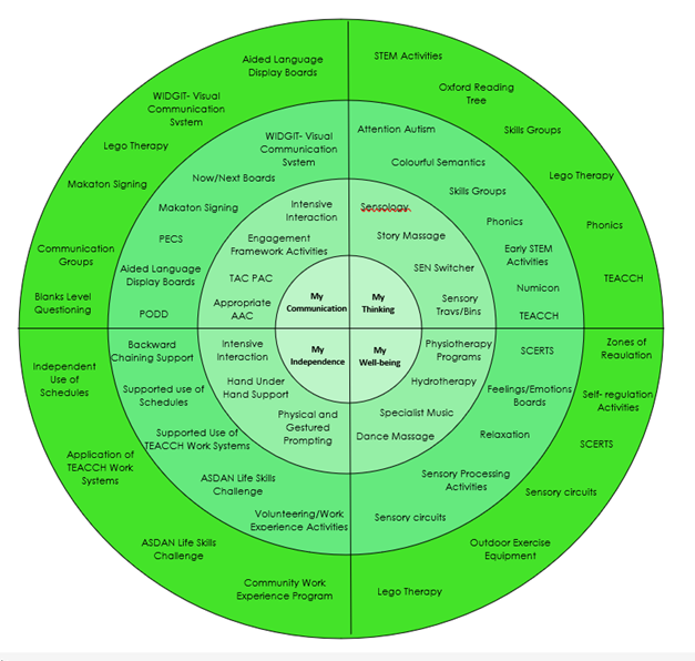 Implementation circle